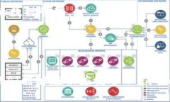 一汽大众在区块链技术的应用上做出了多方面的